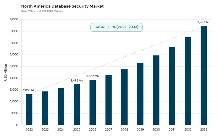 North America Database Security Market size and growth forecast (2022-2033) North America Database Security Market size and growth forecast (2022-2033)