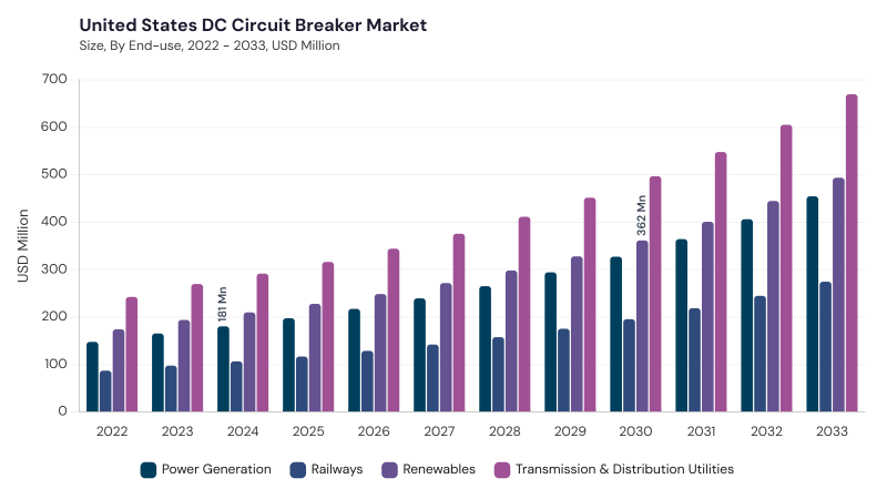 North America DC Circuit Breaker Market segment size and growth forecast
