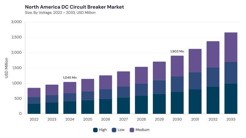 North America DC Circuit Breaker Market size and growth forecast (2022-2033)