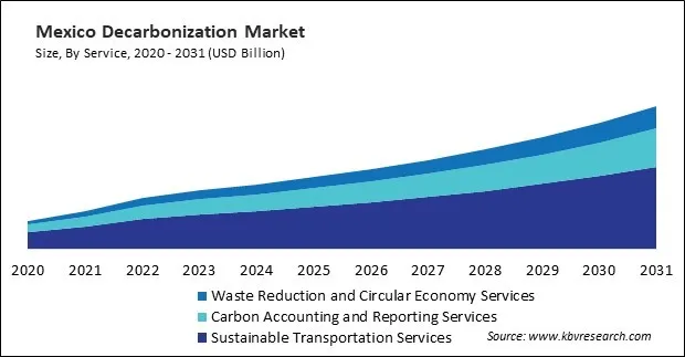North America Decarbonization Market
