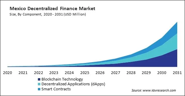 North America Decentralized Finance Market North America Decentralized Finance Market
