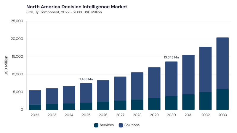 North America Decision Intelligence Market size and growth forecast (2022-2033)