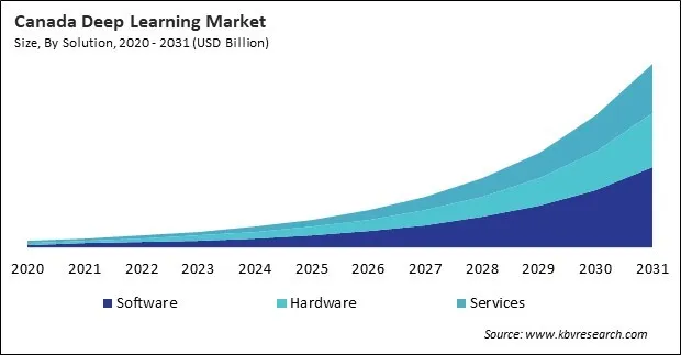 North America Deep Learning Market North America Deep Learning Market