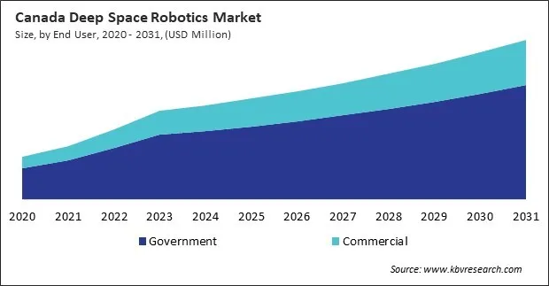 North America Deep Space Robotics Market North America Deep Space Robotics Market