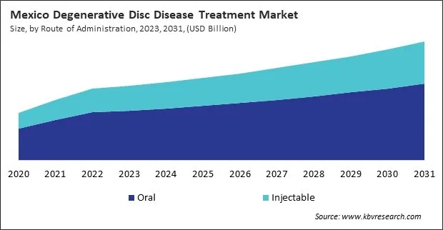 North America Degenerative Disc Disease Treatment Market North America Degenerative Disc Disease Treatment Market