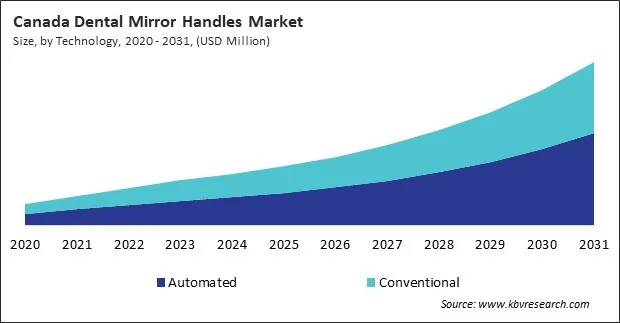 North America Demand Response Management System Market North America Demand Response Management System Market