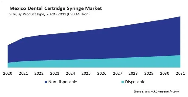 North America Dental Cartridge Syringe Market North America Dental Cartridge Syringe Market