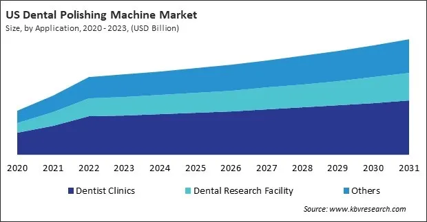 North America Dental Polishing Machine Market North America Dental Polishing Machine Market