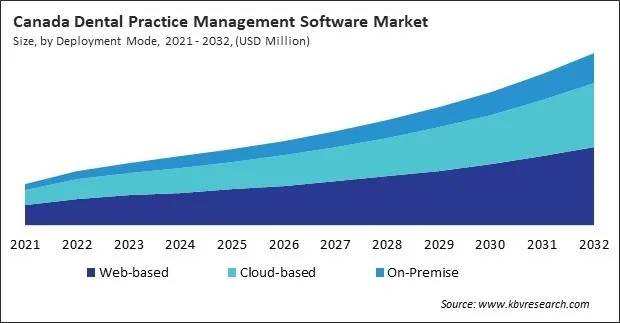 North America Dental Practice Management Software Market