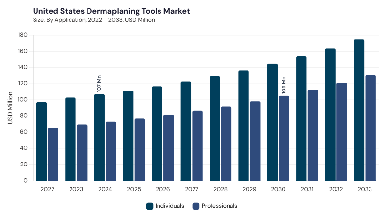 North America Dermaplaning Tools Market segment size and growth forecast North America Dermaplaning Tools Market segment size and growth forecast