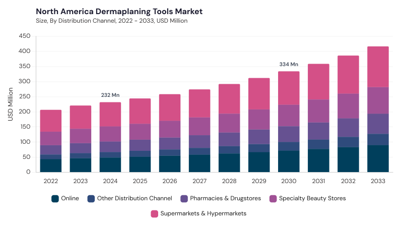 North America Dermaplaning Tools Market size and growth forecast (2022-2033) North America Dermaplaning Tools Market size and growth forecast (2022-2033)