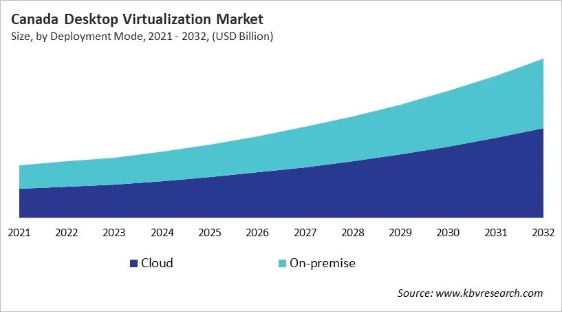 Country Desktop Virtualization Market Size by Segmentation