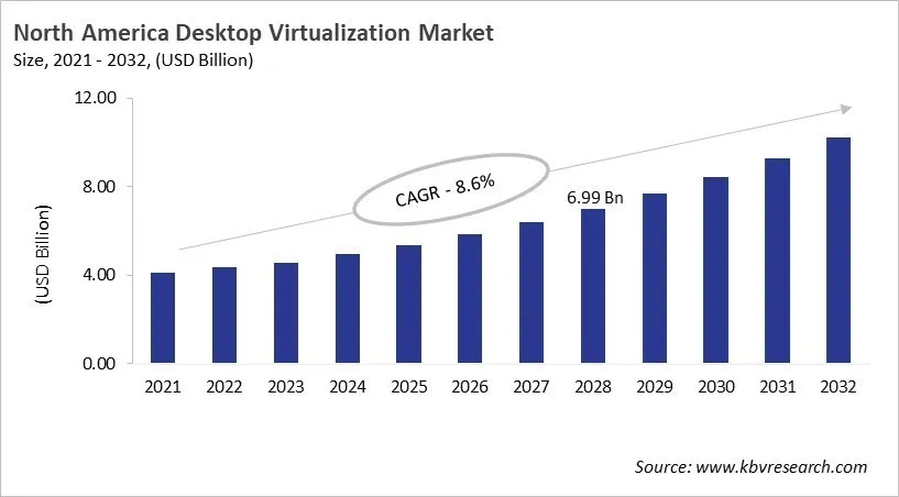 North America Desktop Virtualization Market Size, 2021 - 2032