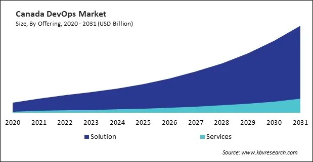 North America DevOps Market 