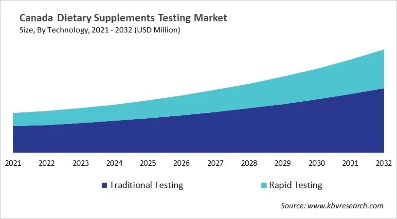Country Dietary Supplement Testing Market Size by Segmentation
