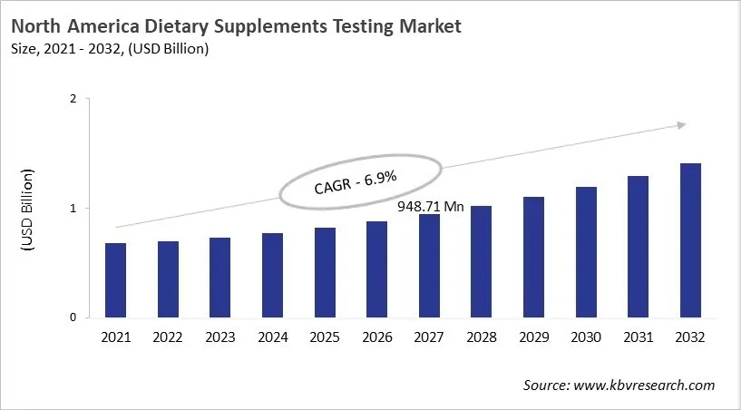 North America Dietary Supplement Testing Market Size, 2021 - 2032