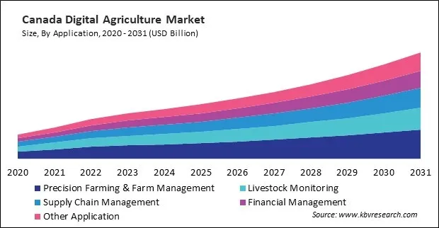 North America Digital Agriculture Market North America Digital Agriculture Market