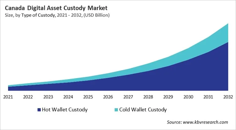 Country Digital Asset Custody Market Size by Segmentation