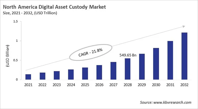 North America Digital Asset Custody Market Size, 2021 - 2032