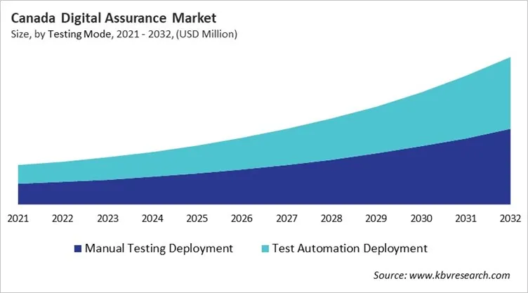 Country Digital Assurance Market Size by Segmentation Country Digital Assurance Market Size by Segmentation