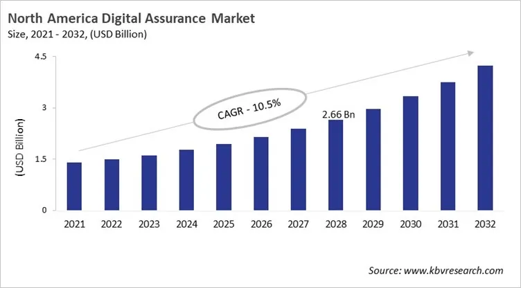 North America Digital Assurance Market Size, 2021 - 2032 North America Digital Assurance Market Size, 2021 - 2032