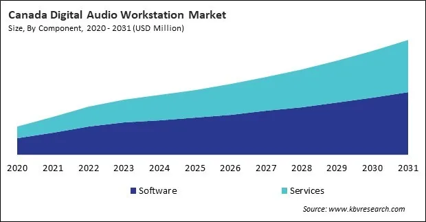 North America Digital Audio Workstation Market North America Digital Audio Workstation Market