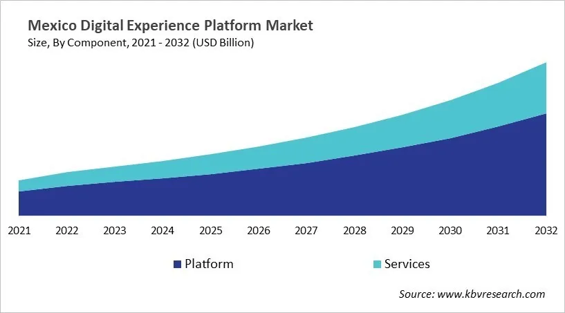 Country Digital Experience Platform Market Size by Segmentation Country Digital Experience Platform Market Size by Segmentation