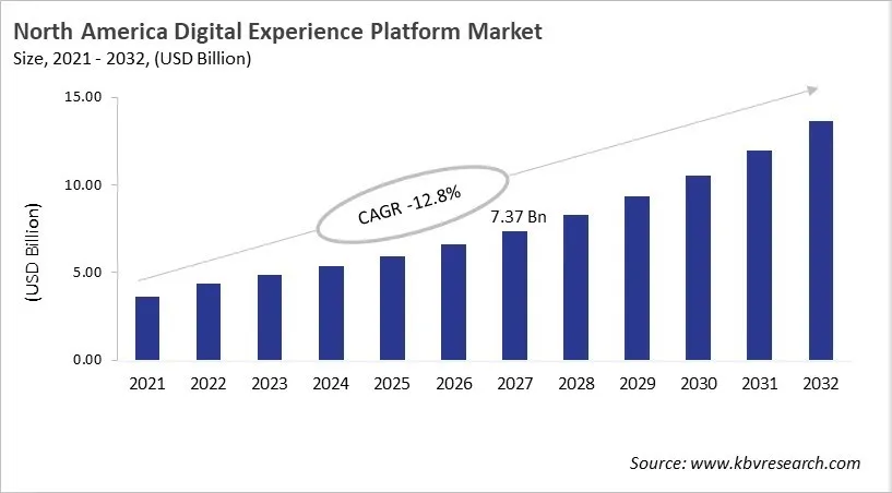 North America Digital Experience Platform Market Size, 2021 - 2032 North America Digital Experience Platform Market Size, 2021 - 2032