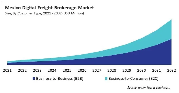 North America Digital Freight Brokerage Market North America Digital Freight Brokerage Market
