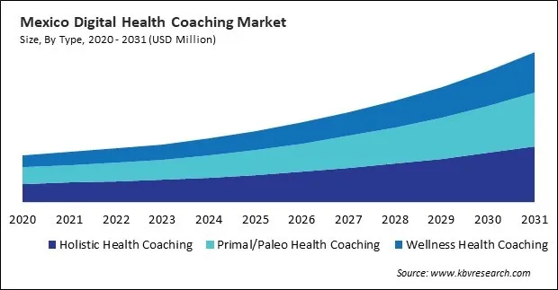 North America Digital Health Coaching Market North America Digital Health Coaching Market