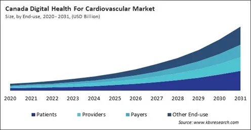 North America Digital Health For Cardiovascular Market