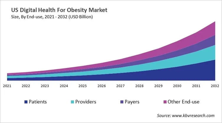Country Digital Health For Obesity Market Size by Segmentation Country Digital Health For Obesity Market Size by Segmentation