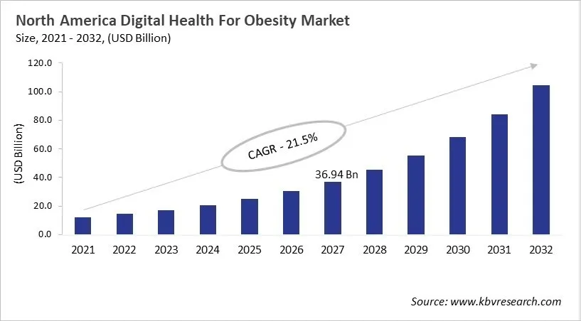 North America Digital Health For Obesity Market Size, 2021 - 2032 North America Digital Health For Obesity Market Size, 2021 - 2032