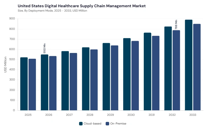 North America Digital Healthcare Supply Chain Management Market segment size and growth forecast
