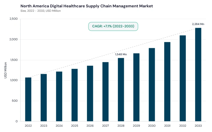 North America Digital Healthcare Supply Chain Management Market size and growth forecast (2022-2033)