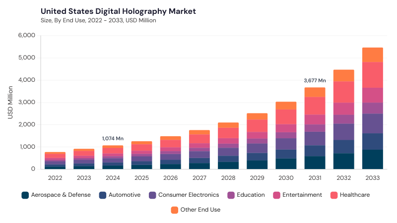 North America Digital Holography Market segment size and growth forecast North America Digital Holography Market segment size and growth forecast