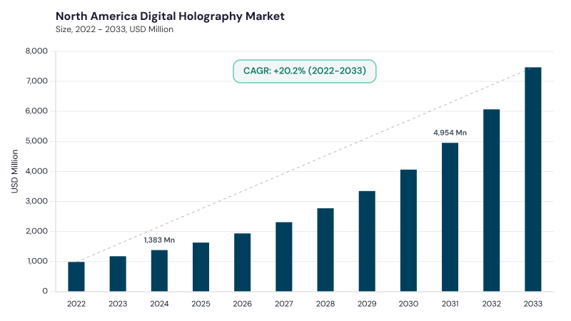 North America Digital Holography Market size and growth forecast (2022-2033) North America Digital Holography Market size and growth forecast (2022-2033)