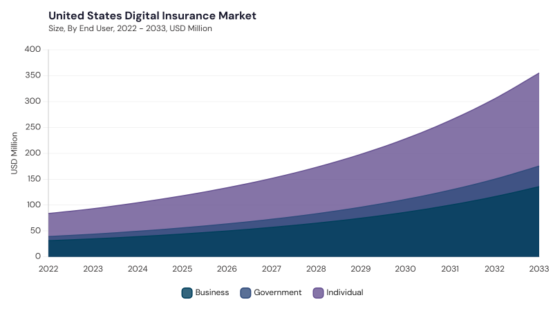 North America Digital Insurance Market segment size and growth forecast North America Digital Insurance Market segment size and growth forecast
