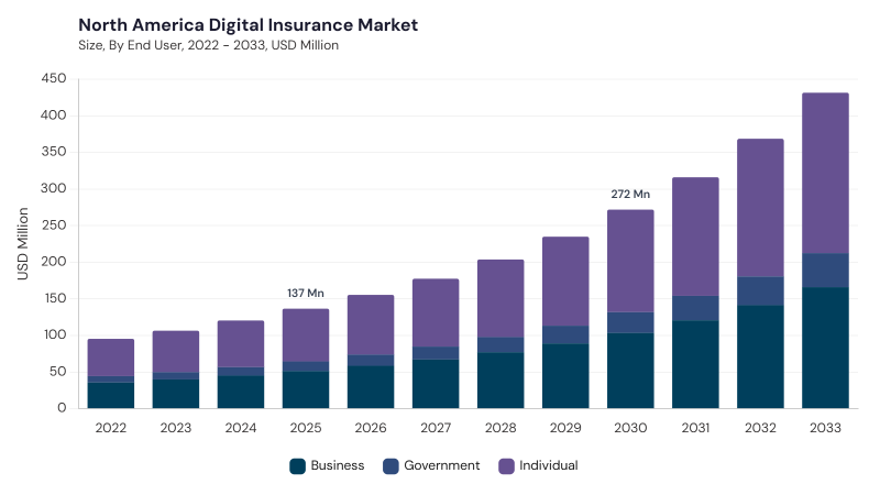 North America Digital Insurance Market size and growth forecast (2022-2033) North America Digital Insurance Market size and growth forecast (2022-2033)