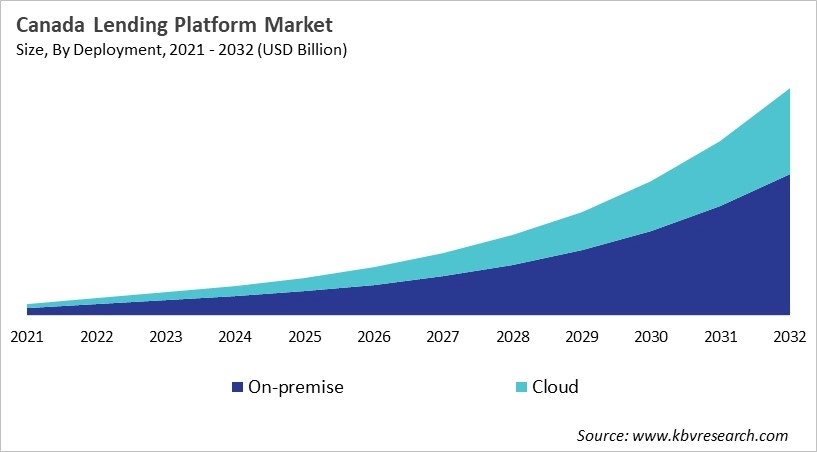 North America Digital Lending Platform Market Size by Segmentation Specific with Country