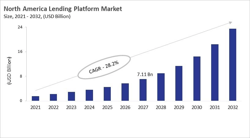 North America Digital Lending Platform Market Size, 2021 - 2032