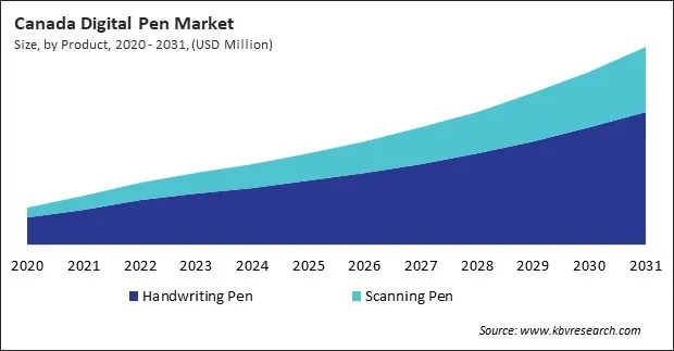 North America Digital Pen Market North America Digital Pen Market