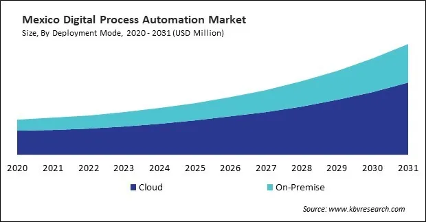 North America Digital Process Automation Market