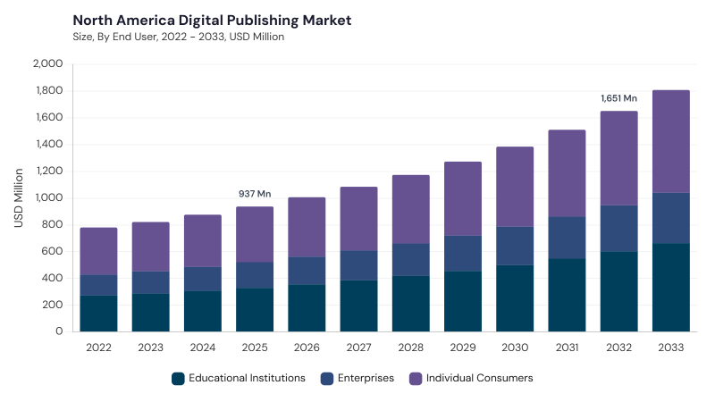 North America Digital Publishing Market segment size and growth forecast