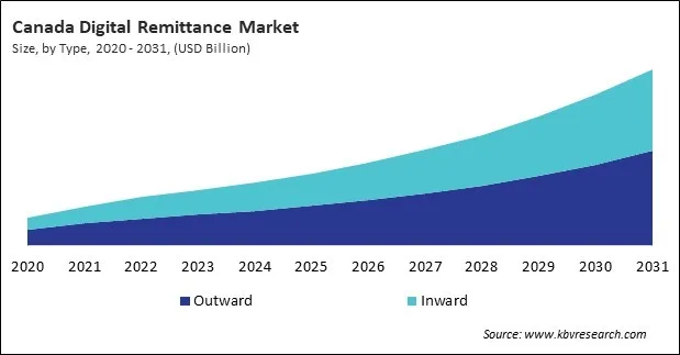 North America Digital Remittance Market North America Digital Remittance Market