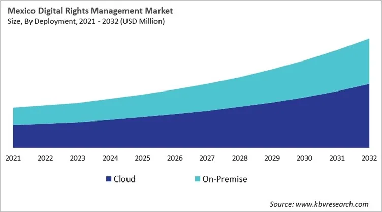 Country Digital Rights Management Market Size by Segmentation