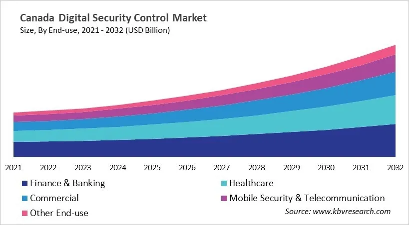 Country Digital Security Control Market Size by Segmentation