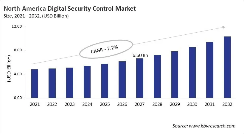 North America Digital Security Control Market Size, 2021 - 2032