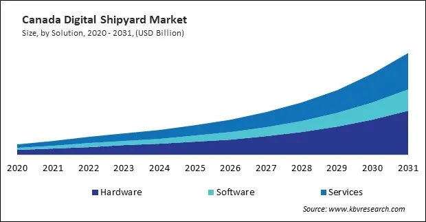 North America Digital Shipyard Market North America Digital Shipyard Market