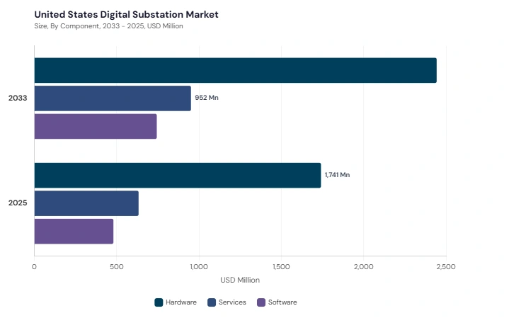 North America Digital Substation Market segment size and growth forecast North America Digital Substation Market segment size and growth forecast